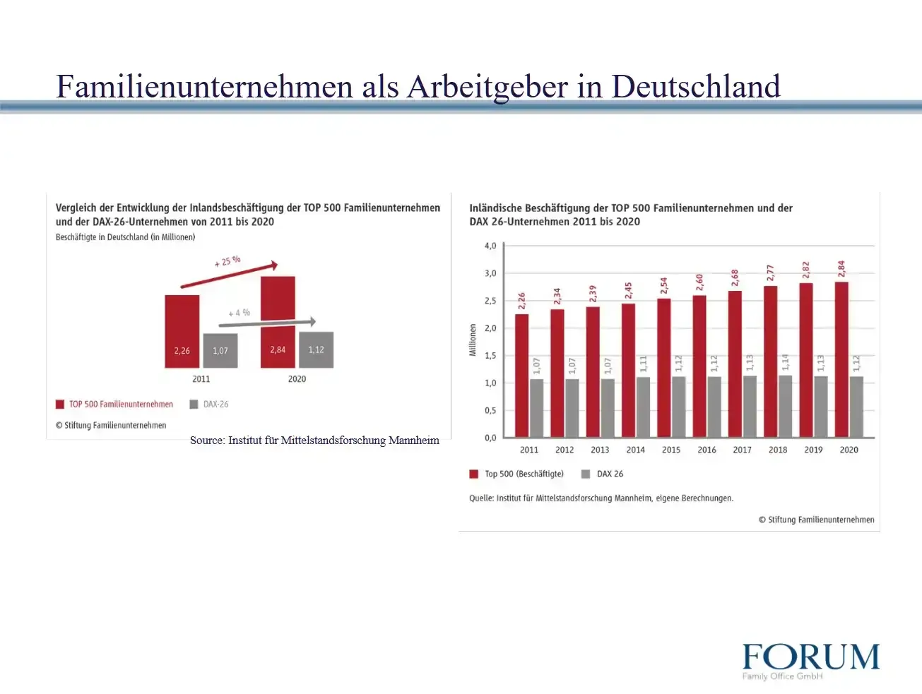 Eine Grafik, die zeigt wie viele Arbeitgeber in Deutschland Familienunternehmen sind.