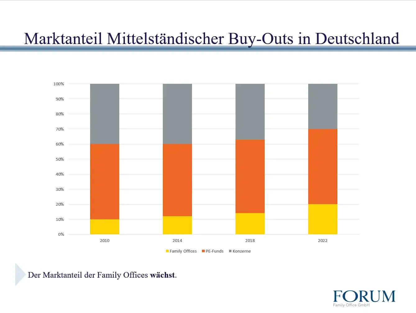 Eine Grafik, die die wachsenden Marktanteile der Buyouts in Deutschland zeigt.