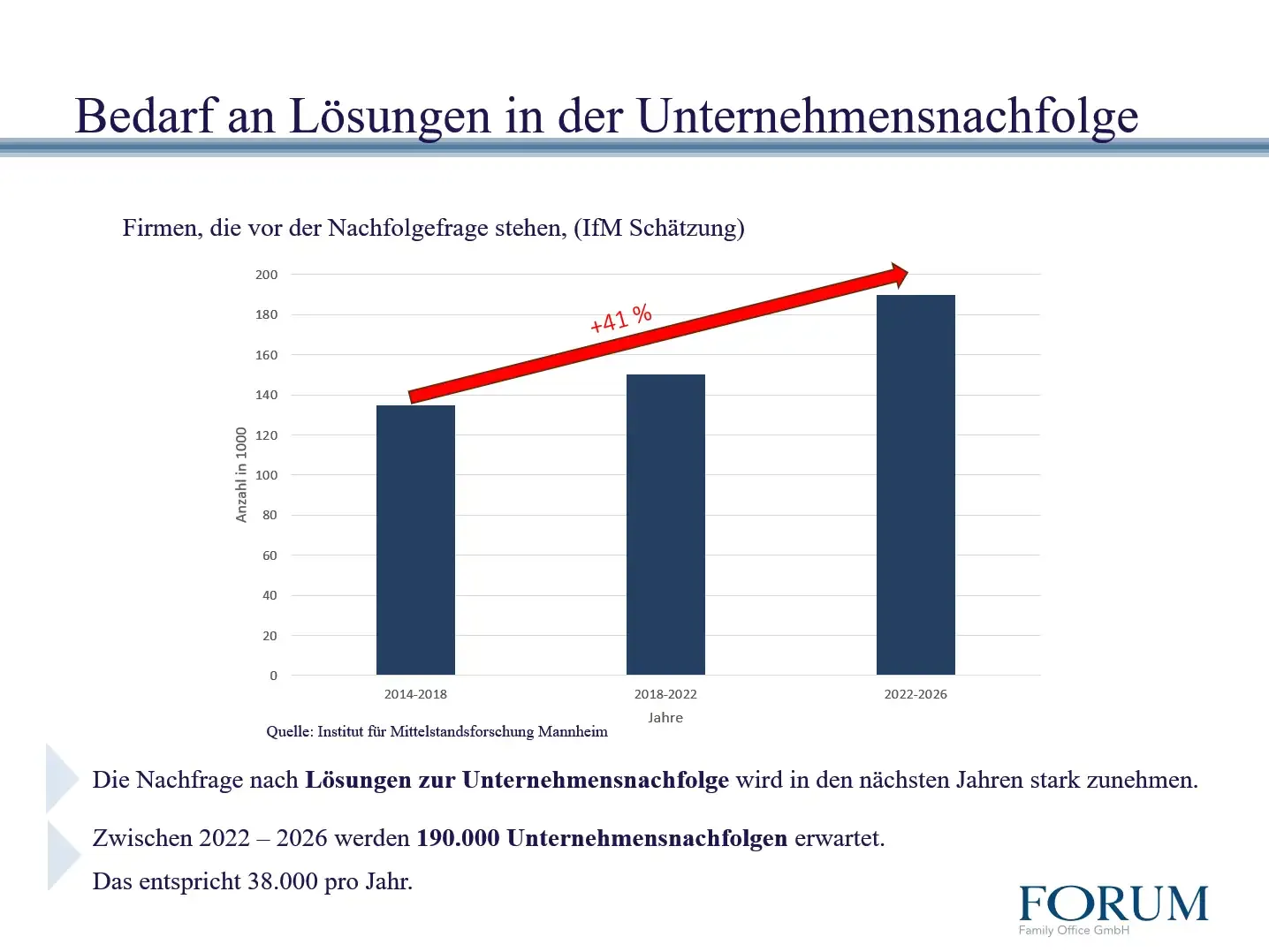 Grafik, die das Wachstum der Unternehmensnachfolge bei Unternehmen zeigt.