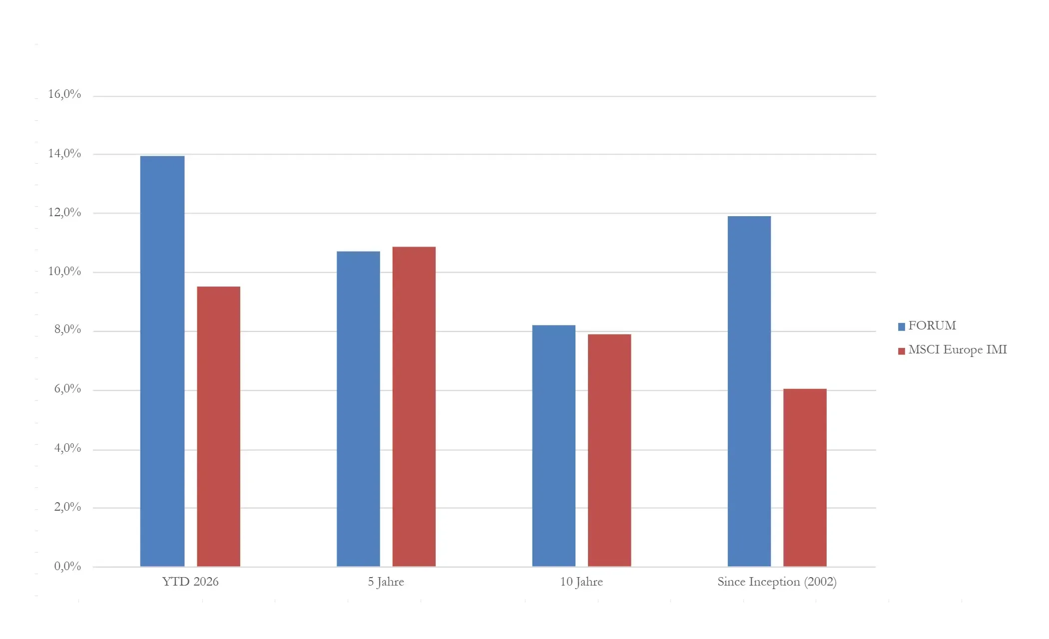 Balkendiagramm: annualisierte Rendite für YTD 2026, 5 Jahre, 10 Jahre und seit Auflegung 2002 — FORUM (blau) gegenüber MSCI Europe IMI (rot).