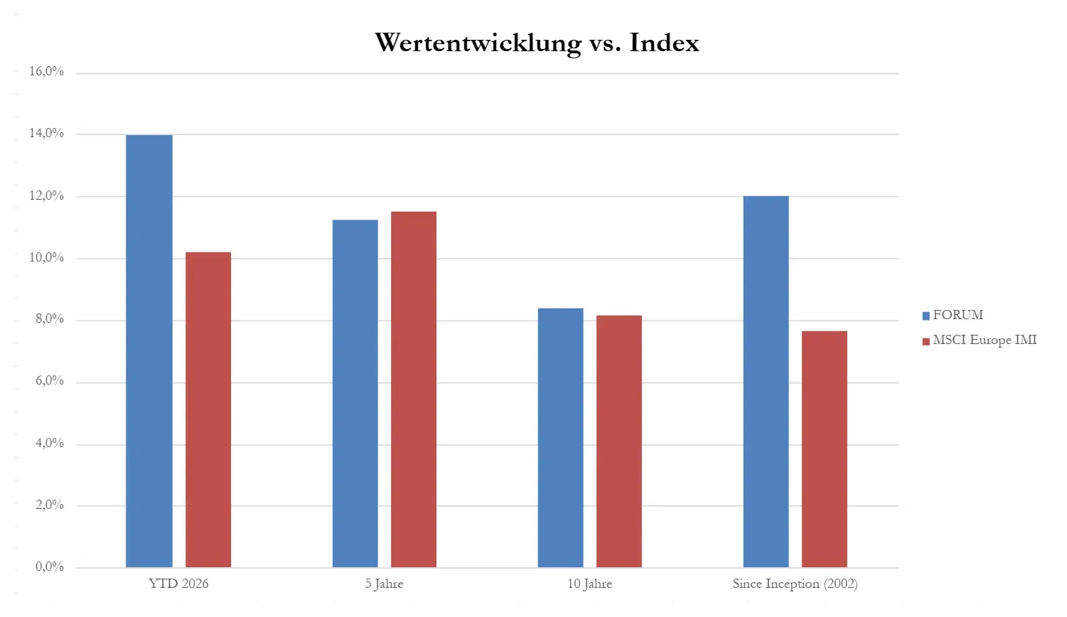 Balkendiagramm: annualisierte Rendite für YTD 2026, 5 Jahre, 10 Jahre und seit Auflegung 2002 — FORUM (blau) gegenüber MSCI Europe IMI (rot).