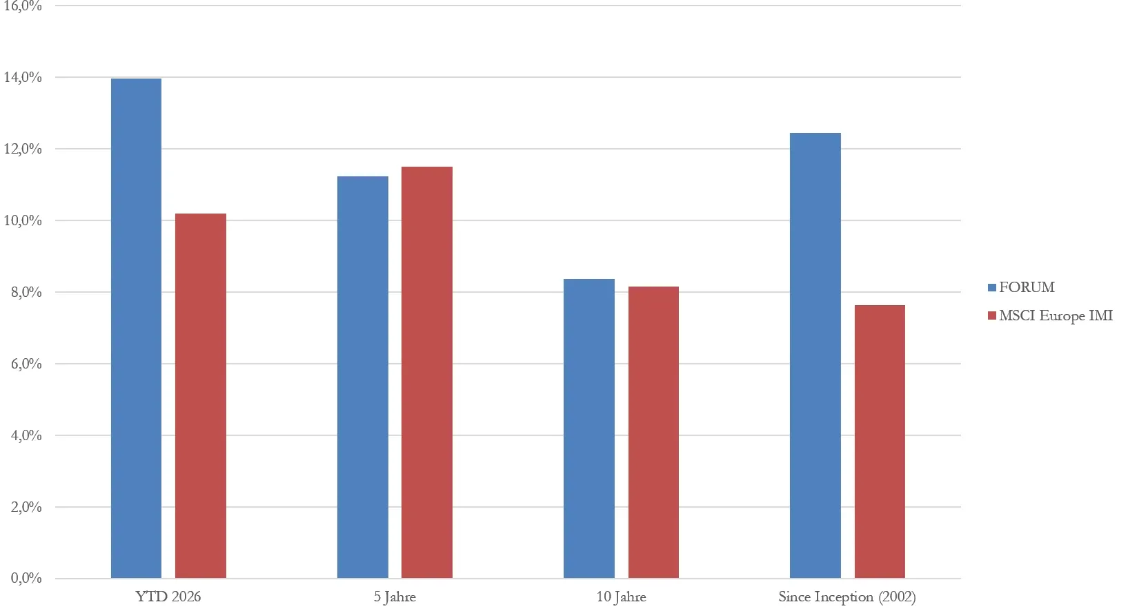 Gráfico de barras: rentabilidad anualizada para YTD 2026, 5 años, 10 años y desde el lanzamiento en 2002 — FORUM (azul) frente al MSCI Europe IMI (rojo).